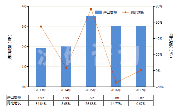 2013-2017年中國(guó)茴香油(包括浸膏及凈油)(HS33012930)進(jìn)口量及增速統(tǒng)計(jì)